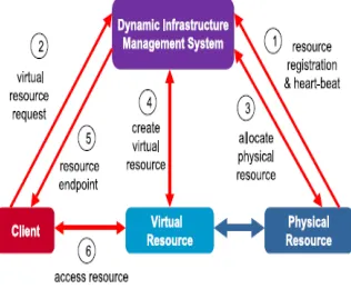 Fig. 3. Model of Workload and Resource Management system   