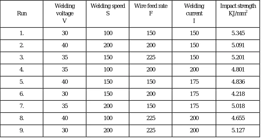 Table 5. Design of Experiments and Observed Values of Toughness 