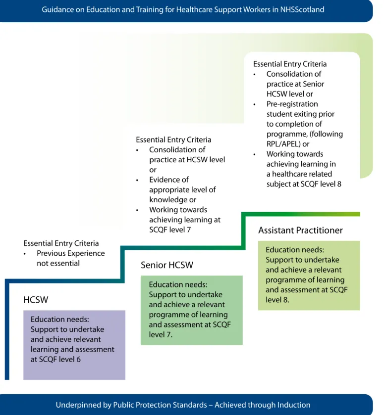 Figure 6.1: Education, Training, Development and Career Pathway