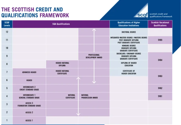 Figure 6.2: The Scottish Credit and Qualifications Framework 