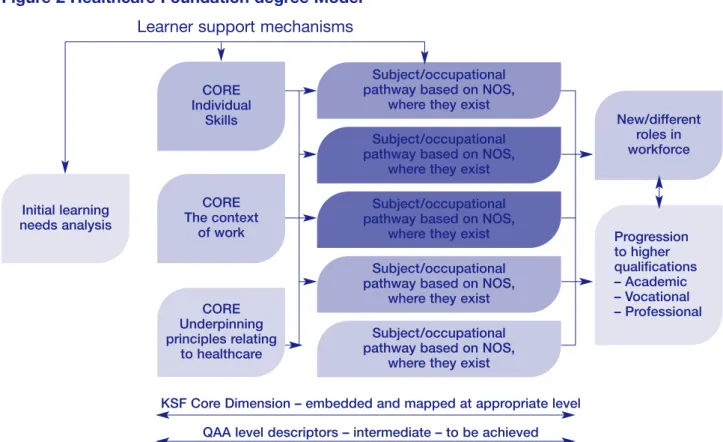 Figure 2 Healthcare Foundation degree Model  Learner support mechanisms