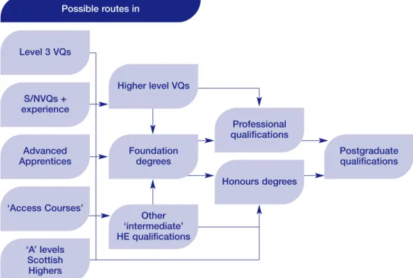 Figure 3 Positioning the Foundation degree within the Qualifications Infrastructure