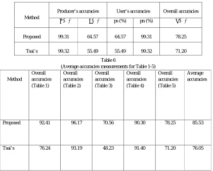 Table 6 (Average accuracies measurements for Table 1-5) 