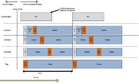 Figure 6: Data (TDOA) transfer phase 