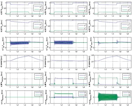 Fig 3.   Simulation results for operation during unbalanced grid fault (1ph → 50 %) without StatCom (left), with StatCom and positive sequence voltage compensation (middle), with StatCom and negative sequence voltage compensation (right); a) positive and n