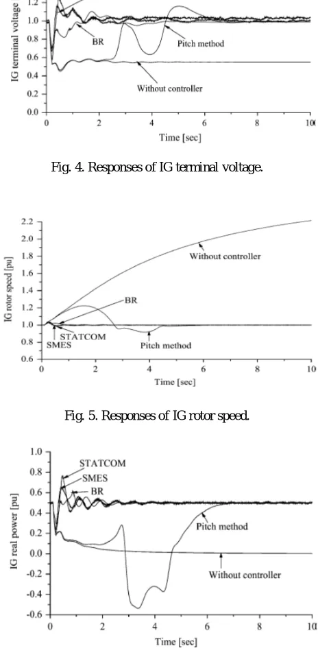 Fig. 4. Responses of IG terminal voltage. 