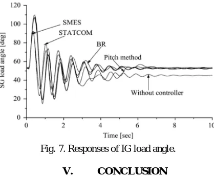 Fig. 7. Responses of IG load angle.  