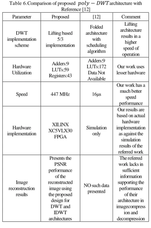 Table 6.Comparison of proposed 