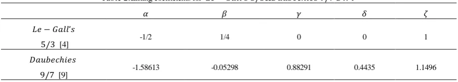 Table 2.Lifting coefficients for 