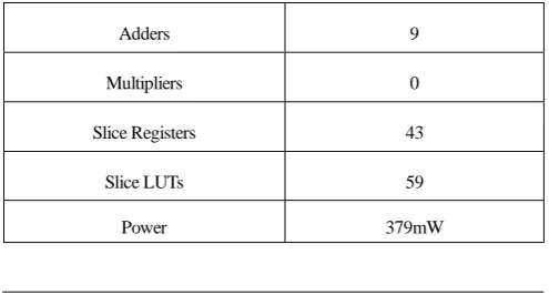 Table 5.Comparison of proposed architecture with other designs 