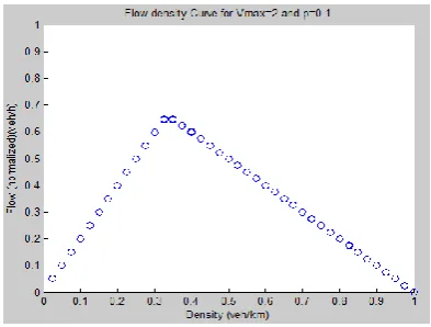 Fig. 5: Flow-density curve for Vmax=2 and p=0.5   