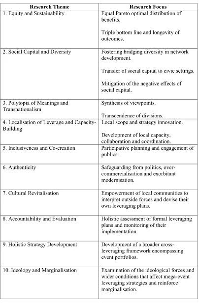 Table 1. Ten Critical Research Themes in Mega-Event Leveraging. 