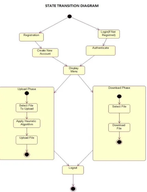 Figure 2. State Transition Diagram 