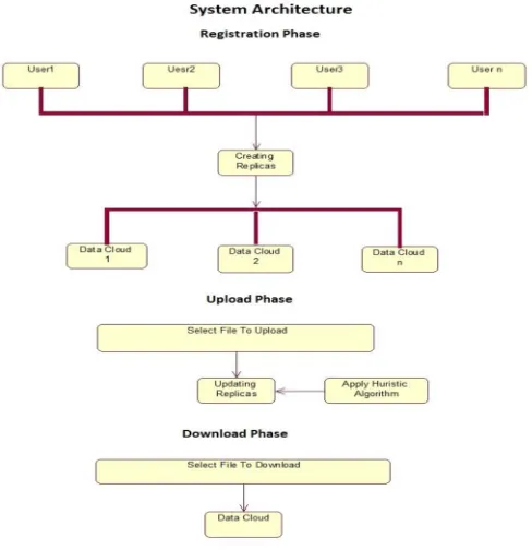 Figure 3. Data Flow Diagram Data flow diagram shows flow of data and result in each stage .The process started by request by end user