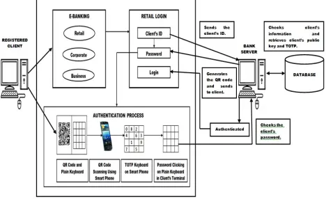 Fig. 1. shows the overall system architecture. Here, the e-banking is taken as an example to show how the authentication process works