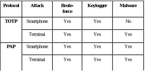 TABLE ICOMPARISON OF TWO PROTOCOLS AND THEIR RESISTANCE TO DIFFERENT ATTACKS WHEN THE TERMINAL AND THE SMARTPHONE 