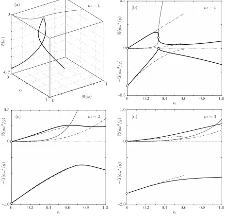 FIG. 4: (a) The constructed solution of |M| = 0 for ω ∈ C and A = − 12, δ = 14, N = 1, n = 1, m = 1 (solid lines).(b)–(d) Are projections of the solution squared, for comparison with Fig