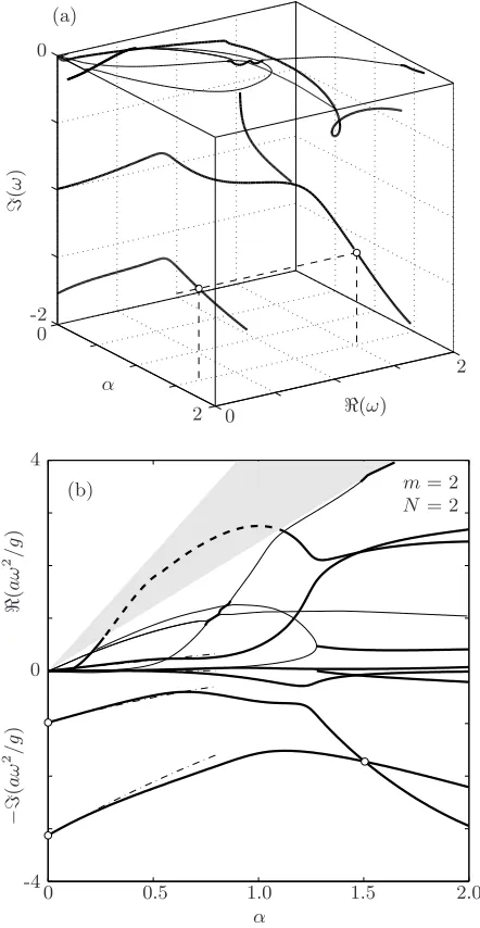 FIG. 5: Gravity wave solutions of |M| = 0 for A = − 12,δ = 14, m = 2 for N = 2 and n = 1, 2, i.e., k01 ≈ 3.054and k02 ≈ 6.706