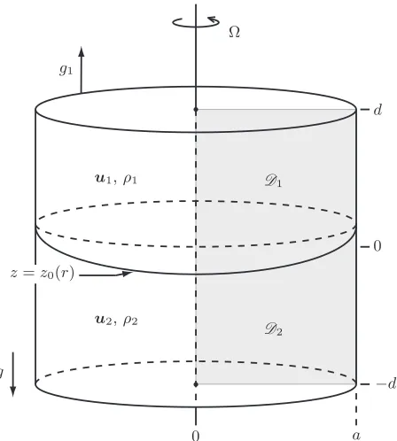 FIG. 2: Two layers of incompressible ﬂuid of density ρbeing accelerated [see 24] at a ratez1and ρ2 occupy a cylindrical tank of radius a that is g1