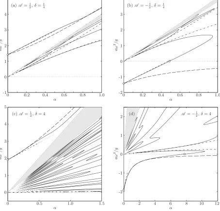FIG. 3: Solutions of the eigenvalue problem, consistent with the assumptions of §critical rotation rate is predicted by (43) and is given byrelation for Atwood numbersrotation rate asymptotics (32)