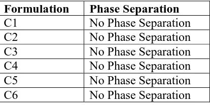 Table. 12: Phase Separation of cream. 