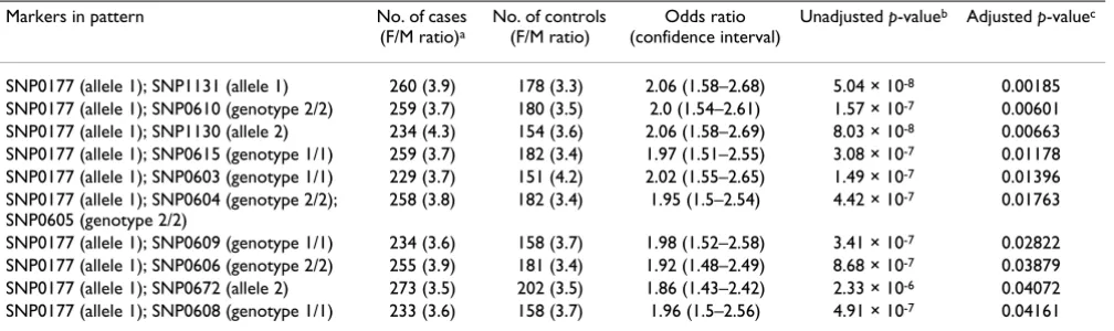 Table 1: Significant patterns identified with the pattern-based method