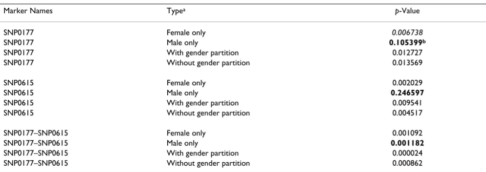 Table 2: Evidence of interaction between multiple loci and gender in cases