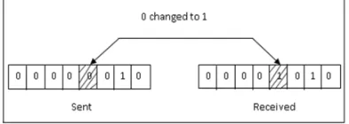 Fig. 1 Error occur during Binary Data   Transmission 