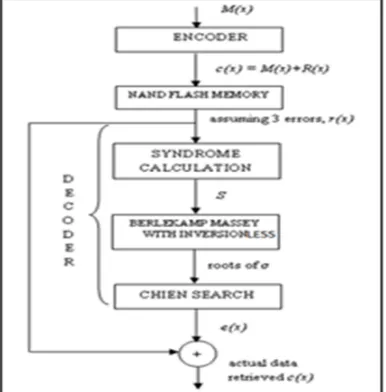 Fig. 2 NAND Flash Memory Cell 