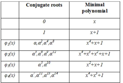 TABLE IGF(16) generated with Primitive polynomial x4+x+1 