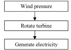 Fig. 3.1 Proposed model of hybrid power generation 