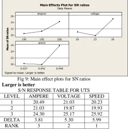 Fig 9: Main effect plots for SN ratios  Larger is better  
