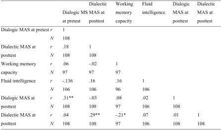 Table 3 Correlations among moderator, control and dependent variables.