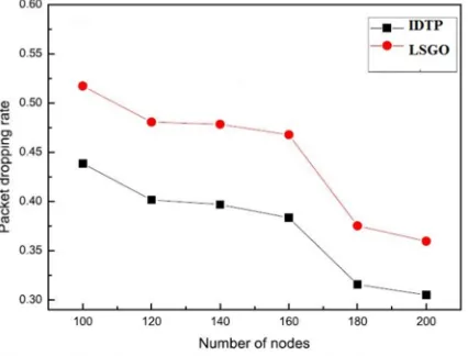 Fig 4.2 packet dropping rate vs number of nodes. 