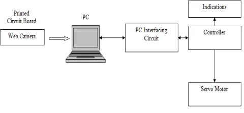 Fig 1:- PCB Defect Identification 