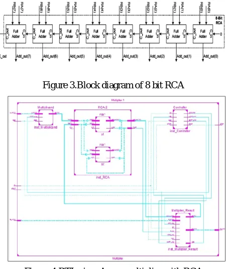 Figure 4.RTL view-Array multiplier with RCA 