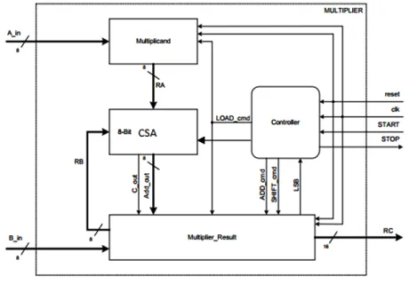 Figure 6.Block diagram of 8 bit RCA 