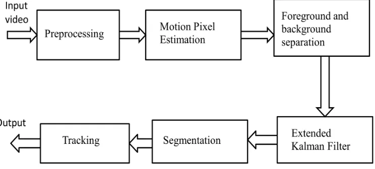 Figure 1: Block diagram of tracking system 