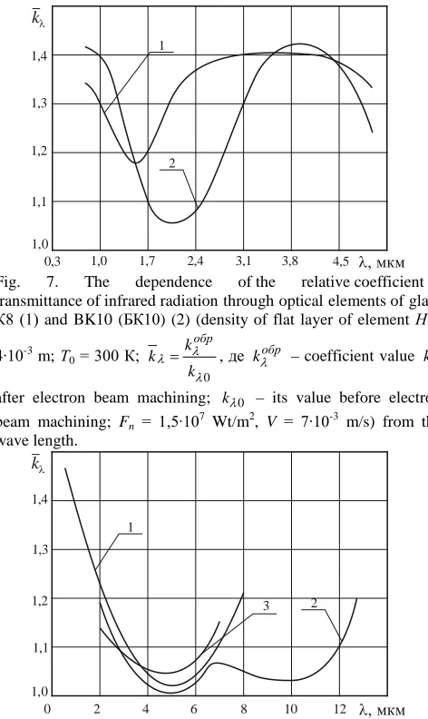 Fig. transmittance of infrared radiation through optical elements of glass 