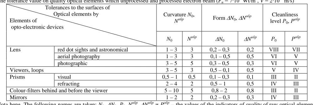 Fig. 10. The influence of microhardness of a surface Hv (а) and the thickness of the strengthened layers∆ (б) to value k  for the elements λfrom optical ceramics КО5 (1), КО2 (2) and  КО1 (3) (λ = 1,06 µm)
