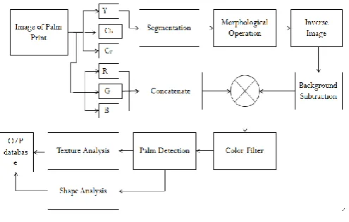 Figure 4: Flow chart of Proposed Methodology 