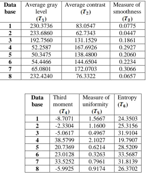 Table 3: Centroid of the Image from data base  