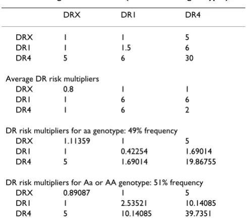 Table 3: Average DR risk for RA (across Locus A genotypes)