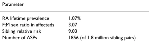 Table 4: Epidemiological parameters estimated from 1.8 million simulated sibling pairs