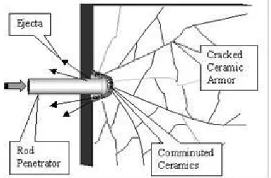 Fig. 1: Process of projectile penetrating the ceramic armor 