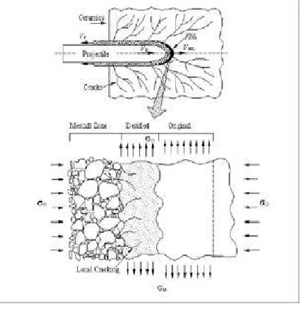 Fig. 2: long rod penetration in to the ceramic target 