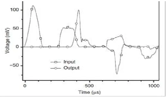 Fig. 8: typical oscilloscope trace of double pulse SHPB 