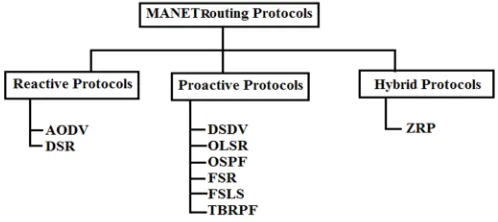 Figure 1 Hierarchy of routing protocols 