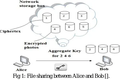 Fig 1: File sharing between Alice and Bob []. 