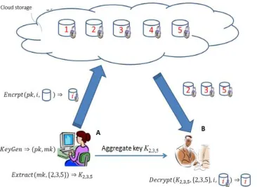 Fig. 2: Using KAC for data sharing in cloud storage 